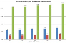 Arztzahlentwicklung der Ärztekammer Sachsen-Anhalt