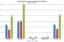 Haupttätigkeitsbereiche aller Kammermitglieder